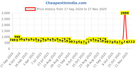 myntra.com DressBerry Party Block Sandals dressberry Price History Graph from 17 Sep 2024 to 27 Nov 2025