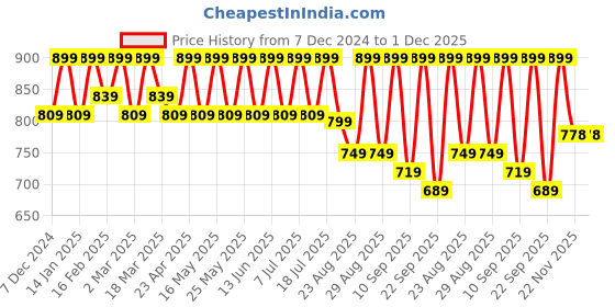 myntra.com DressBerry Party Block Sandals dressberry Price History Graph from 7 Dec 2024 to 1 Dec 2025
