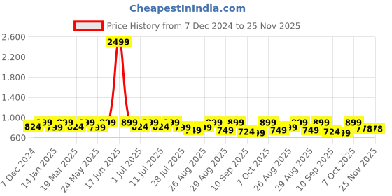 myntra.com DressBerry Party Block Sandals dressberry Price History Graph from 7 Dec 2024 to 25 Nov 2025