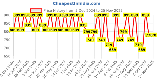 myntra.com DressBerry Party Block Sandals dressberry Price History Graph from 5 Dec 2024 to 25 Nov 2025