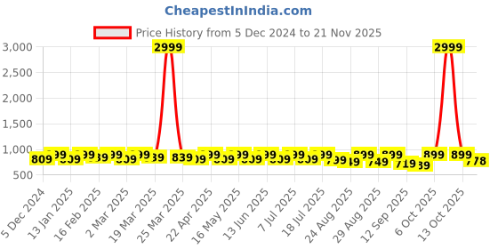 myntra.com DressBerry Party Block Sandals dressberry Price History Graph from 5 Dec 2024 to 21 Nov 2025
