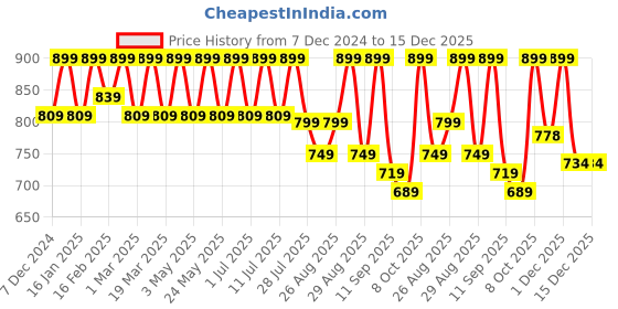 myntra.com DressBerry Party Block Sandals dressberry Price History Graph from 7 Dec 2024 to 15 Dec 2025