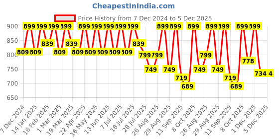 myntra.com DressBerry Party Block Sandals dressberry Price History Graph from 7 Dec 2024 to 5 Dec 2025