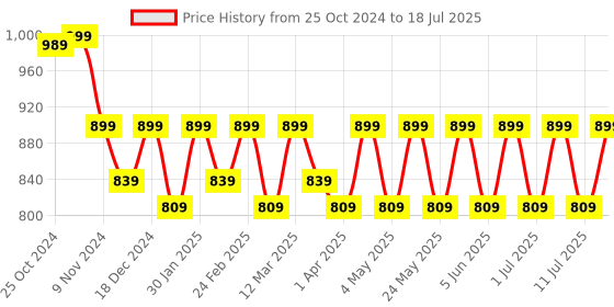 myntra.com DressBerry Party Block Sandals dressberry Price History Graph from 25 Oct 2024 to 18 Jul 2025