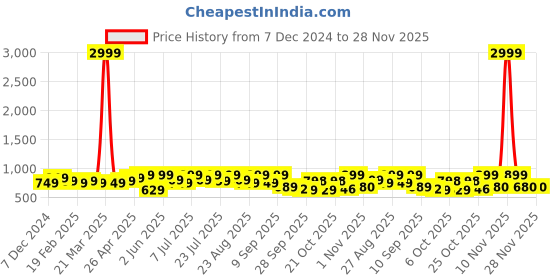 myntra.com DressBerry Party Block Sandals dressberry Price History Graph from 7 Dec 2024 to 28 Nov 2025