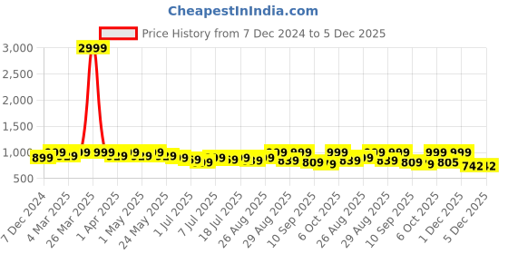 myntra.com DressBerry Party Block Sandals dressberry Price History Graph from 7 Dec 2024 to 5 Dec 2025