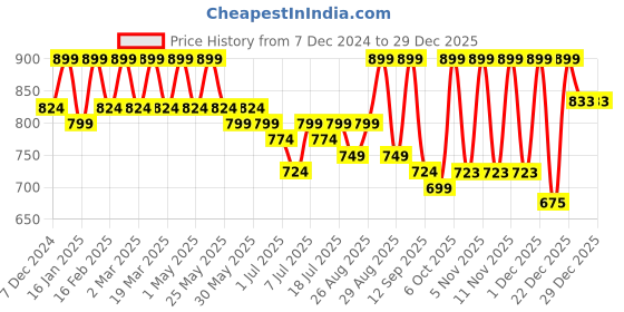 myntra.com DressBerry Party Block Sandals dressberry Price History Graph from 7 Dec 2024 to 29 Dec 2025