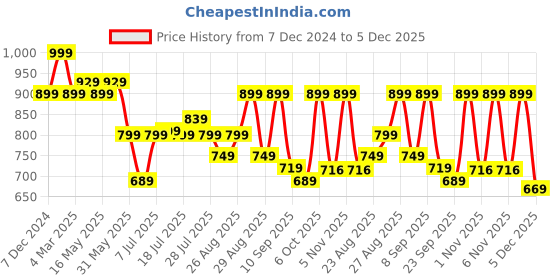 myntra.com DressBerry Party Block Sandals dressberry Price History Graph from 7 Dec 2024 to 5 Dec 2025