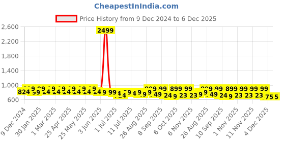 myntra.com DressBerry Party Block Sandals dressberry Price History Graph from 9 Dec 2024 to 5 Dec 2025