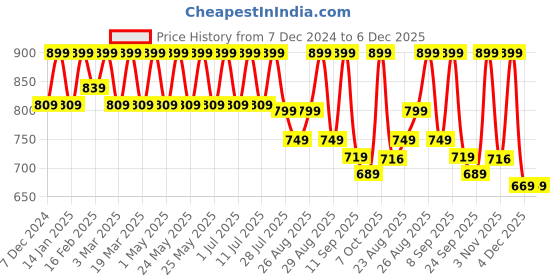 myntra.com DressBerry Party Block Sandals dressberry Price History Graph from 7 Dec 2024 to 5 Dec 2025