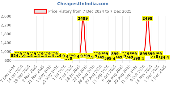 myntra.com DressBerry Party Block Sandals dressberry Price History Graph from 7 Dec 2024 to 7 Dec 2025