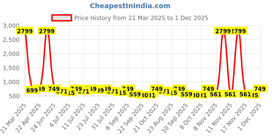 myntra.com DressBerry Party Block Sandals dressberry Price History Graph from 21 Mar 2025 to 30 Nov 2025