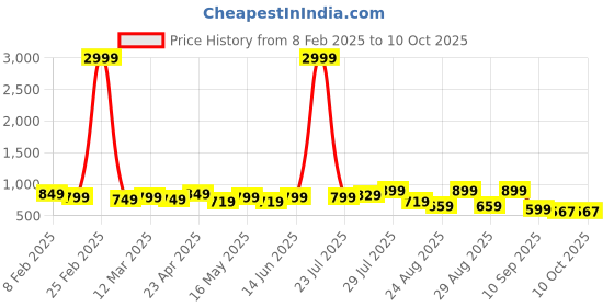 myntra.com DressBerry Party Block Sandals dressberry Price History Graph from 8 Feb 2025 to 10 Oct 2025