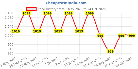myntra.com DressBerry Party Block Sandals dressberry Price History Graph from 1 May 2025 to 24 Oct 2025