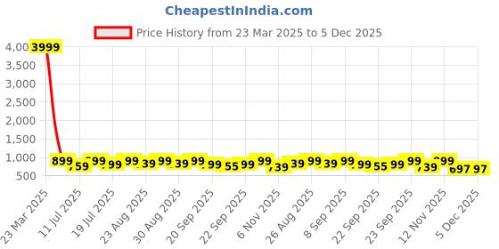myntra.com DressBerry Party Block Sandals dressberry Price History Graph from 23 Mar 2025 to 5 Dec 2025