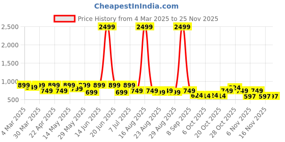 myntra.com DressBerry Party Block Sandals dressberry Price History Graph from 4 Mar 2025 to 24 Nov 2025