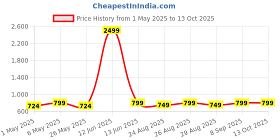 myntra.com DressBerry Party Block Sandals dressberry Price History Graph from 1 May 2025 to 13 Oct 2025