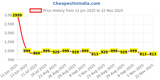 myntra.com DressBerry Party Block Sandals dressberry Price History Graph from 12 Jun 2025 to 22 Nov 2025
