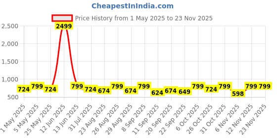 myntra.com DressBerry Party Block Sandals dressberry Price History Graph from 1 May 2025 to 22 Nov 2025