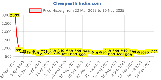 myntra.com DressBerry Party Block Sandals dressberry Price History Graph from 23 Mar 2025 to 18 Nov 2025