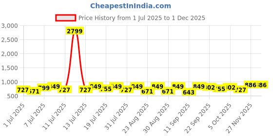 myntra.com DressBerry Party Block Sandals dressberry Price History Graph from 1 Jul 2025 to 30 Nov 2025