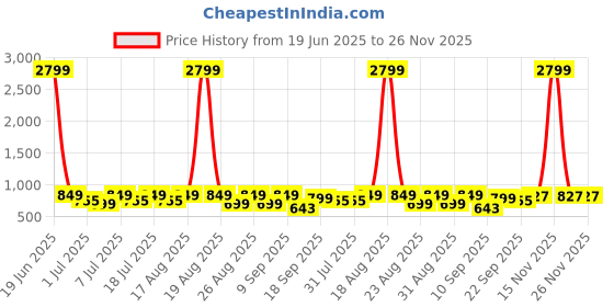 myntra.com DressBerry Party Block Sandals dressberry Price History Graph from 19 Jun 2025 to 26 Nov 2025