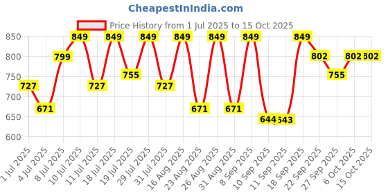 myntra.com DressBerry Party Block Sandals dressberry Price History Graph from 1 Jul 2025 to 15 Oct 2025