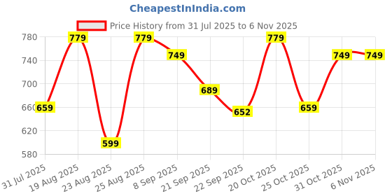 myntra.com DressBerry Party Block Sandals dressberry Price History Graph from 31 Jul 2025 to 5 Nov 2025