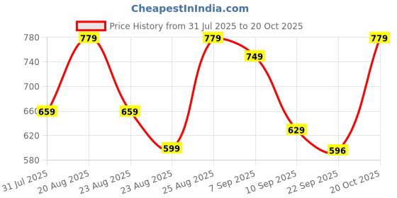 myntra.com DressBerry Party Block Sandals dressberry Price History Graph from 31 Jul 2025 to 20 Oct 2025