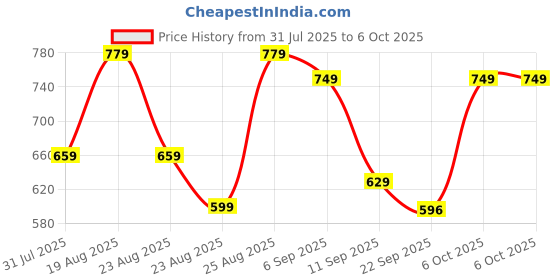 myntra.com DressBerry Party Block Sandals dressberry Price History Graph from 31 Jul 2025 to 6 Oct 2025