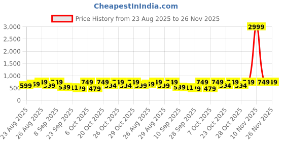 myntra.com DressBerry Party Block Sandals dressberry Price History Graph from 23 Aug 2025 to 25 Nov 2025