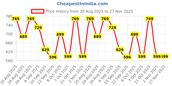 myntra.com DressBerry Party Block Sandals dressberry Price History Graph from 20 Aug 2025 to 27 Nov 2025