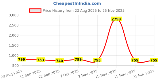myntra.com DressBerry Party Block Sandals dressberry Price History Graph from 23 Aug 2025 to 24 Nov 2025