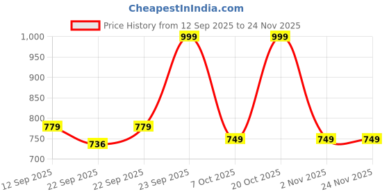 myntra.com DressBerry Party Block Sandals dressberry Price History Graph from 12 Sep 2025 to 24 Nov 2025