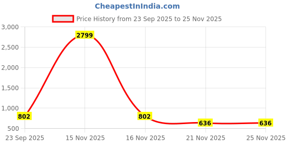 myntra.com DressBerry Party Block Sandals dressberry Price History Graph from 23 Sep 2025 to 25 Nov 2025