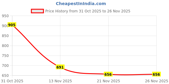 myntra.com DressBerry Party Block Sandals dressberry Price History Graph from 31 Oct 2025 to 26 Nov 2025