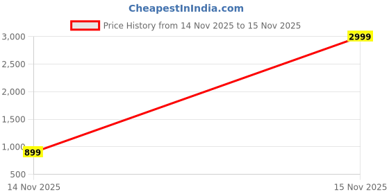 myntra.com DressBerry Party Block Sandals dressberry Price History Graph from 14 Nov 2025 to 15 Nov 2025