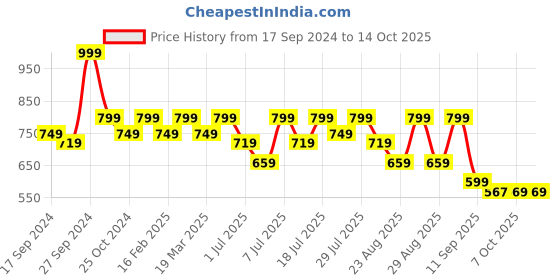 myntra.com DressBerry Party Block Sandals with Bows dressberry Price History Graph from 17 Sep 2024 to 13 Oct 2025