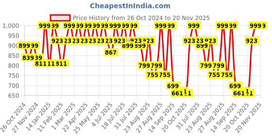 myntra.com DressBerry Party Block Sandals with Bows dressberry Price History Graph from 26 Oct 2024 to 20 Nov 2025