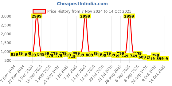 myntra.com DressBerry Party Block Sandals with Bows dressberry Price History Graph from 7 Nov 2024 to 14 Oct 2025