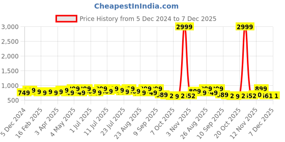 myntra.com DressBerry Party Block Sandals with Bows dressberry Price History Graph from 5 Dec 2024 to 7 Dec 2025