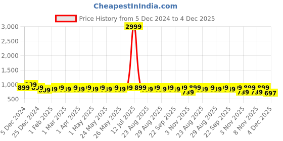 myntra.com DressBerry Party Block Sandals with Bows dressberry Price History Graph from 5 Dec 2024 to 3 Dec 2025