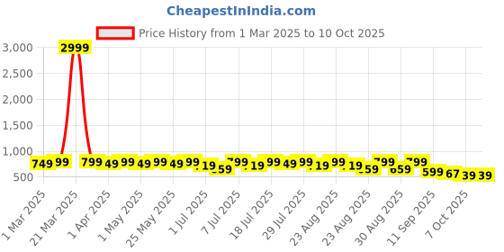 myntra.com DressBerry Party Block Sandals with Bows dressberry Price History Graph from 1 Mar 2025 to 10 Oct 2025