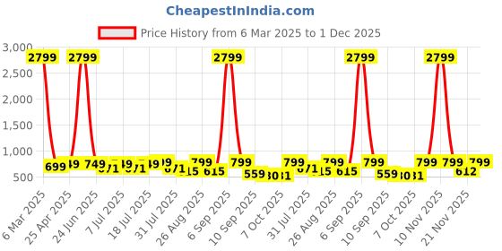 myntra.com DressBerry Party Block Sandals with Bows dressberry Price History Graph from 6 Mar 2025 to 1 Dec 2025