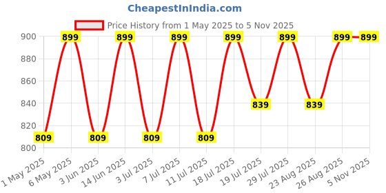 myntra.com DressBerry Party Block Sandals with Bows dressberry Price History Graph from 1 May 2025 to 4 Nov 2025