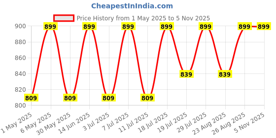 myntra.com DressBerry Party Block Sandals with Bows dressberry Price History Graph from 1 May 2025 to 5 Nov 2025