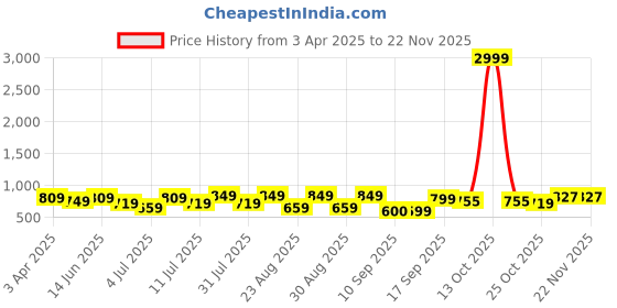 myntra.com DressBerry Party Block Sandals with Bows dressberry Price History Graph from 3 Apr 2025 to 22 Nov 2025