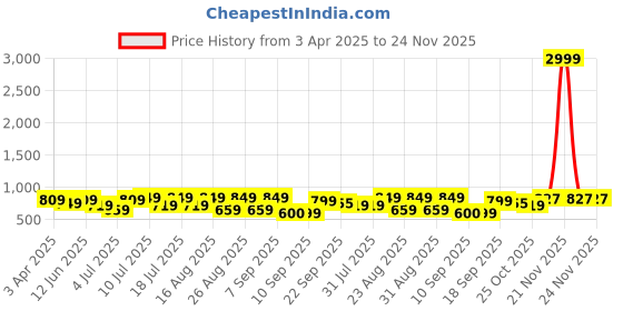 myntra.com DressBerry Party Block Sandals with Bows dressberry Price History Graph from 3 Apr 2025 to 24 Nov 2025