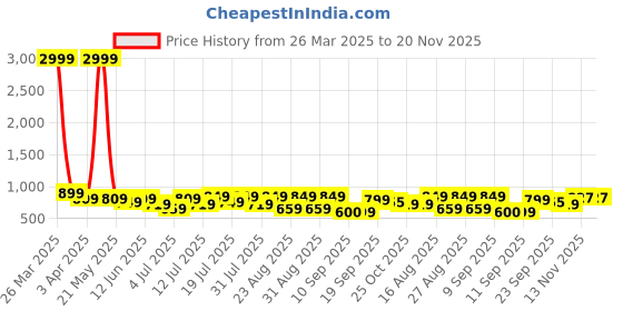 myntra.com DressBerry Party Block Sandals with Bows dressberry Price History Graph from 26 Mar 2025 to 20 Nov 2025