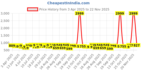 myntra.com DressBerry Party Block Sandals with Bows dressberry Price History Graph from 3 Apr 2025 to 22 Nov 2025